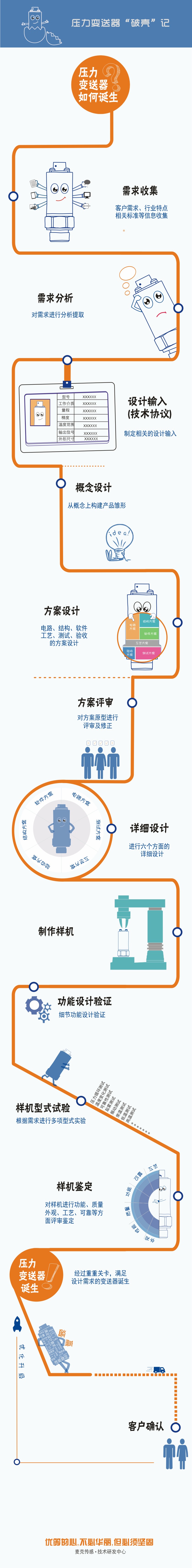 定制化的压力变送器设计流程图，讲述一款稳定、可靠的压力变送器从“产生需求”到“客户确认”要经历一系列评审、设计流程，由此诞生能够满足用户最终需求的、可靠的压力测量产品。